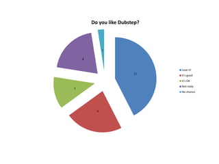 Do you like Dubstep?



              1

    8


                               Love it!
                         17
                               It’s good
                               It's OK
                               Not realy
5
                               No chance.




          9
 