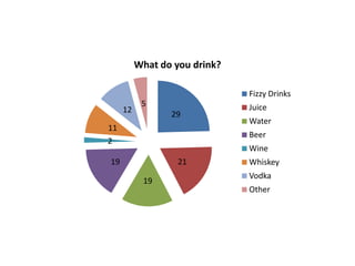 What do you drink?

                               Fizzy Drinks
           5                   Juice
     12
                 29
                               Water
11
                               Beer
2
                               Wine
19                 21          Whiskey
                               Vodka
           19
                               Other
 