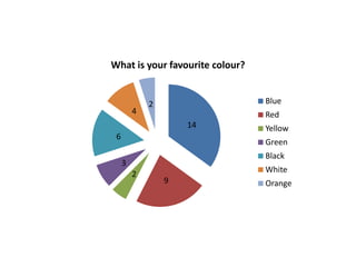 What is your favourite colour?


             2                   Blue
         4                       Red
                     14          Yellow
 6
                                 Green
                                 Black
     3
                                 White
         2
                 9               Orange
 