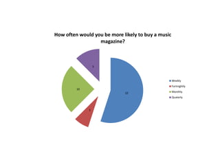 How often would you be more likely to buy a music
                  magazine?



                  5



                                                    Weekly
                                                    Fortnightly
         10
                             22                     Monthly
                                                    Quaterly



              3
 