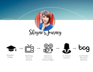 Shayne'sJourney
Graduated
College
Advertising
Account
Executive
Assistant to
Commercial
Production Agent
Sr. Account
Executive
Vice President
Permanent
Placement
 