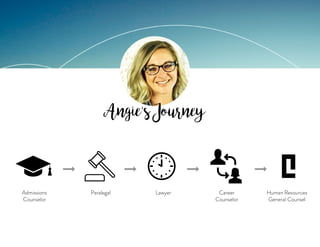 Angie’sJourney
Admissions
Counselor
Paralegal Lawyer Career
Counselor
Human Resources
General Counsel
 
