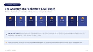 PHASE 9 · PUBLISH
The Anatomy of a Publication-Level Paper
This is the shape nearly every paper takes. Follow it unless your venue specifies otherwise
1
Abstract
2
Intro-
duction
3
Related
Work
4
Method-
ology
5
Experi-
ments
6
Results &
Discussion
7
Conclu-
sion
8
Refer-
ences
Why the order matters: Related Work comes before Methodology, so the reader understands the gap before you claim to fill it. Results and Discussion stay
separate, so what happened is never confused with what it means.
Some venues merge Results and Discussion or place Related Work after the Introduction instead. Always check your target venue's own template first.
THE RESEARCH ROADMAP 17 / 22
 