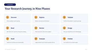OVERVIEW
Your Research Journey, in Nine Phases
1 Discover
Find a problem worth solving
2 Explore
Gather resources and literature
3 Validate
Confirm the problem is worth pursuing
4 Read
Skim fast, then read the strong ones deeply
5 Review
Take structured notes across papers
6 Design
Plan your hypothesis and methodology
7 Build
Implement carefully and reproducibly
8 Evaluate
Judge whether your results actually hold up
9 Publish
Turn results into a proper paper
THE RESEARCH ROADMAP 2 / 22
 