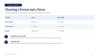 PHASE 9 · PUBLISH
Choosing a Format and a Venue
Check your target venue's own template and page limit before you start writing
Template Layout Typical length
IEEE conference Two-column 6 to 8 pages
ACM conference Two-column 6 to 10 pages
Springer Single-column 12 to 15 pages
1 Conferences vs. journals
Conferences move fast with one hard deadline. Journals move slower but allow rounds of revision
2 Template first
Page limits and formatting rules vary by venue, so confirm them before you begin writing, not after
THE RESEARCH ROADMAP 20 / 22
 