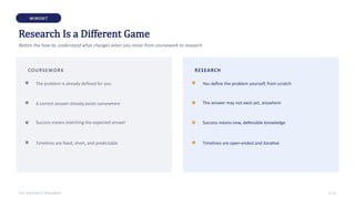 MINDSET
Research Is a Different Game
Before the how-to, understand what changes when you move from coursework to research
COURSEWORK
The problem is already defined for you
A correct answer already exists somewhere
Success means matching the expected answer
Timelines are fixed, short, and predictable
RESEARCH
You define the problem yourself, from scratch
The answer may not exist yet, anywhere
Success means new, defensible knowledge
Timelines are open-ended and iterative
THE RESEARCH ROADMAP 3 / 22
 