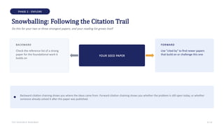 PHASE 2 · EXPLORE
Snowballing: Following the Citation Trail
Do this for your two or three strongest papers, and your reading list grows itself
BACKWARD
Check the reference list of a strong
paper for the foundational work it
builds on
YOUR SEED PAPER
FORWARD
Use "cited by" to find newer papers
that build on or challenge this one
Backward citation chaining shows you where the ideas came from. Forward citation chaining shows you whether the problem is still open today, or whether
someone already solved it after this paper was published.
THE RESEARCH ROADMAP 8 / 22
 