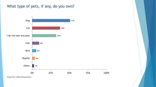 What type of pets, if any, do you own?
51%
38%
32%
9%
6%
4%
2%
0% 25% 50% 75% 100%
Dog
Cat
I do not own any pets
Fish
Bird...
