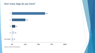 How many dogs do you have?
63%
25%
6%
4%
2%
0% 25% 50% 75% 100%
1
2
3
4
5 or more
Sample Size: 506 (51% of Respondents)
 