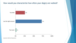 How would you characterize how often your dog(s) are walked?
26%
72%
2%
0% 25% 50% 75% 100%
Too little
Just the right amou...