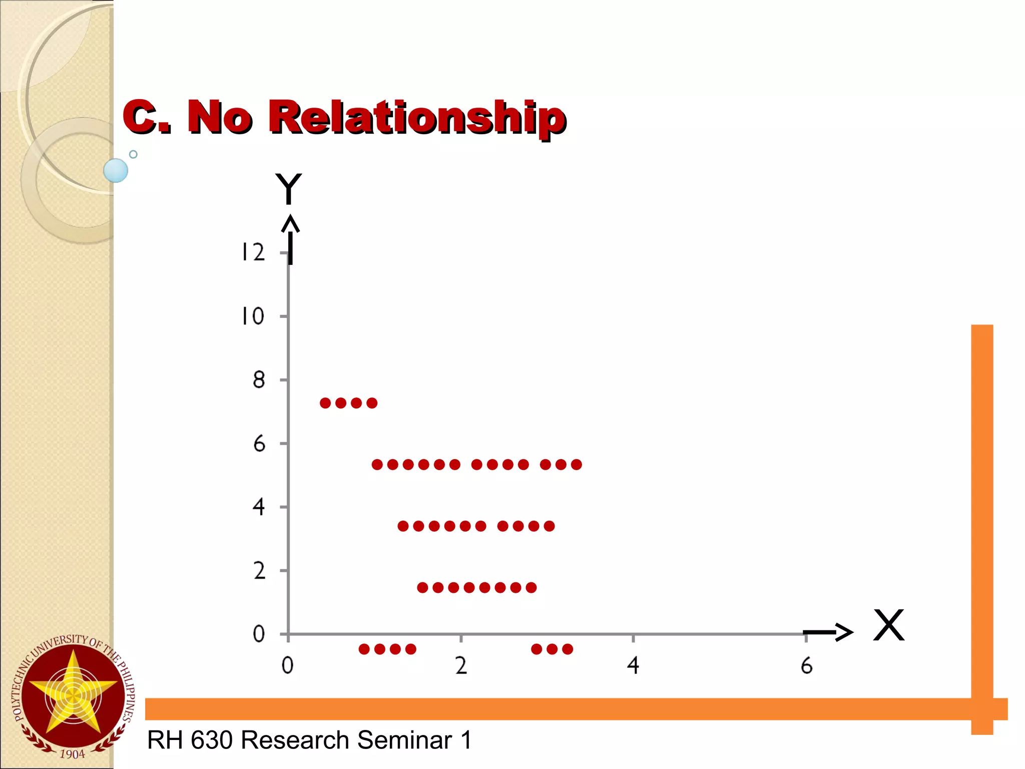 C. No RelationshipC. No Relationship
RH 630 Research Seminar 1
Y
X
●●●●
●●●●●● ●●●● ●●●
●●●●●● ●●●●
●●●●●●●●
●●●● ●●●
 