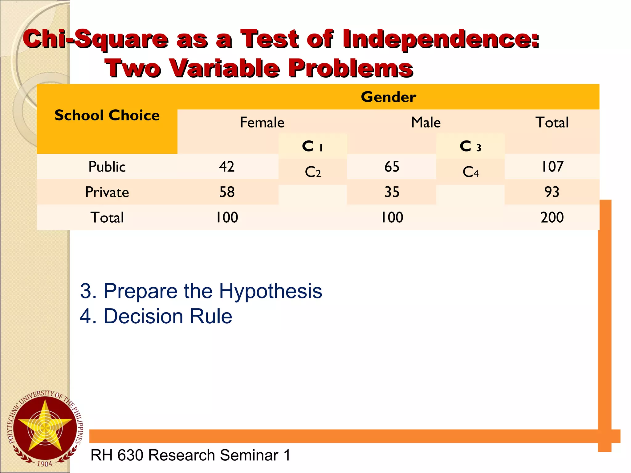 Chi-Square as a Test of Independence:Chi-Square as a Test of Independence:
Two Variable ProblemsTwo Variable Problems
RH 630 Research Seminar 1
School Choice
Gender
Female Male Total
Public 42 65 107
Private 58 35 93
Total 100 100 200
C 1
C2
C 3
C4
3. Prepare the Hypothesis
4. Decision Rule
 