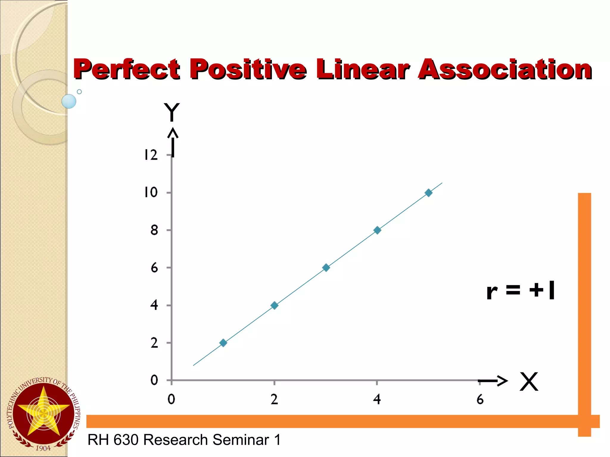 Perfect Positive Linear AssociationPerfect Positive Linear Association
RH 630 Research Seminar 1
r = +1
Y
X
 