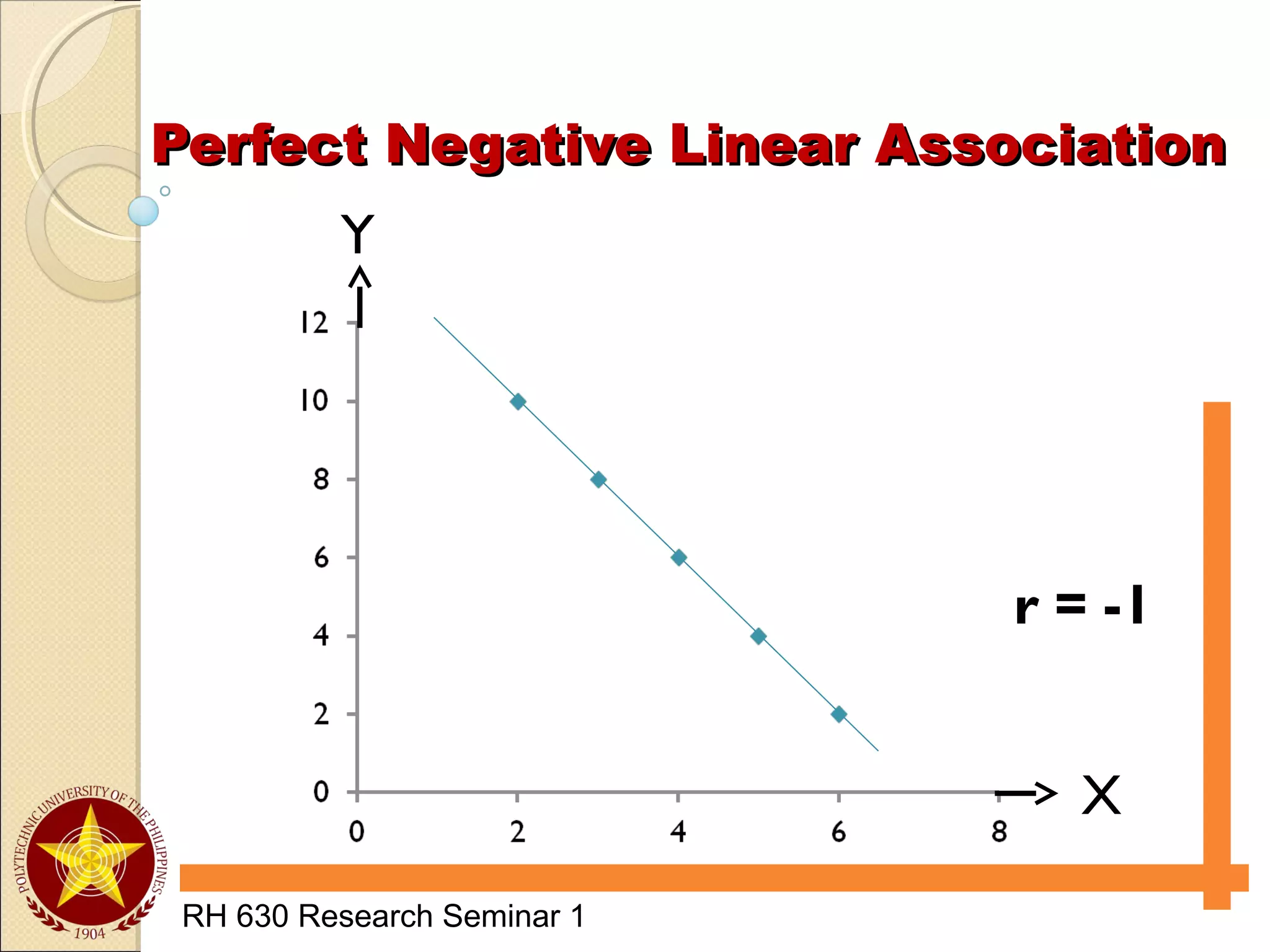 Perfect Negative Linear AssociationPerfect Negative Linear Association
RH 630 Research Seminar 1
r = -1
Y
X
 