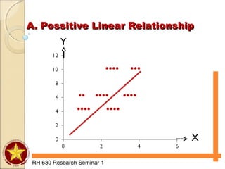 A. Possitive Linear RelationshipA. Possitive Linear Relationship
RH 630 Research Seminar 1
Y
X
●●●● ●●●
●● ●●●● ●●●●
●●●● ●●●●
 