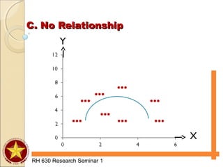 C. No RelationshipC. No Relationship
RH 630 Research Seminar 1
Y
X
●●●
●●●
●●● ●●●
●●●
●●● ●●● ●●●
 