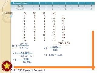 RH 630 Research Seminar 1
Solution: Rx Ry D D²
1 6 5 1 1
2 2 8 -6 36
3 1 4 -3 9
4 4 6 -2 4
5 9 3 6 36
6 10 2 8 64
7 5 7 -2 4
8 3 10 -7 49
9 8 1 7 49
10 7 9 -2 4
∑D²= 265
R= 1-
6 ∑ D²
n (n² - 1)
6 ( 256 )= 1 -
10( 10² - 1)
1536
10( 99)
= 1 -
1536
= 1 -
990
= 1 - 1.55 = -0.55
Computer Product 1 2 3 4 5 6 7 8 9 10
Men (X) 6 2 1 4 9 10 5 3 8 7
Woman (Y) 5 8 4 6 3 2 7 10 1 9
 