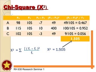 Chi-Square (XChi-Square (X²)²)
RH 630 Research Seminar 1
Fo Fe Fo – Fe (Fo – Fe)² (Fo – Fe)² / Fe
A 98 105 -7 49 49/105 = 0.467
B 115 105 10 400 100/105 = 0.952
C 102 105 -3 49 9/105 = 0.056
1.505
X² = ∑ [ ( fo – fe )²
fe
X² = 1.505
 
