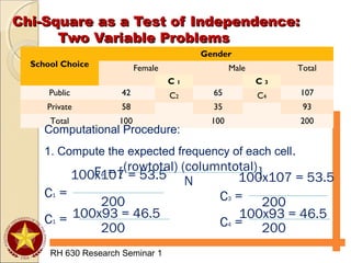 Chi-Square as a Test of Independence:Chi-Square as a Test of Independence:
Two Variable ProblemsTwo Variable Problems
RH 630 Research Seminar 1
Fe = [ ](rowtotal) (columntotal)
N
School Choice
Gender
Female Male Total
Public 42 65 107
Private 58 35 93
Total 100 100 200
C 1
C2
C 3
C4
Computational Procedure:
1. Compute the expected frequency of each cell.
C1 =
100x107 = 53.5
200
200
100x93 = 46.5C1 =
100x107 = 53.5
100x93 = 46.5
C4 = 200
C3 = 200
 
