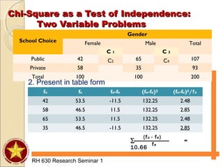 Chi-Square as a Test of Independence:Chi-Square as a Test of Independence:
Two Variable ProblemsTwo Variable Problems
RH 630 Research Seminar 1
School Choice
Gender
Female Male Total
Public 42 65 107
Private 58 35 93
Total 100 100 200
C 1
C2
C 3
C4
2. Present in table form
fo fe fo-fe (fo-fe)² (fo-fe)²/fe
42 53.5 -11.5 132.25 2.48
58 46.5 11.5 132.25 2.85
65 53.5 11.5 132.25 2.48
35 46.5 -11.5 132.25 2.85
∑ =
10.66
(fo - fe)
fe
 