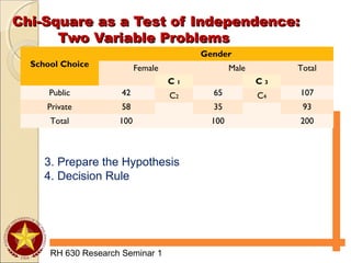 Chi-Square as a Test of Independence:Chi-Square as a Test of Independence:
Two Variable ProblemsTwo Variable Problems
RH 630 Research Seminar 1
School Choice
Gender
Female Male Total
Public 42 65 107
Private 58 35 93
Total 100 100 200
C 1
C2
C 3
C4
3. Prepare the Hypothesis
4. Decision Rule
 