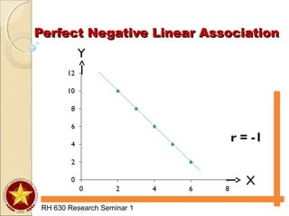 Perfect Negative Linear AssociationPerfect Negative Linear Association
RH 630 Research Seminar 1
r = -1
Y
X
 