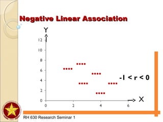 Negative Linear AssociationNegative Linear Association
RH 630 Research Seminar 1
-1 < r < 0
Y
X
●●●●
●●●●
●●●●
●●●● ●●●●
●●●●
 