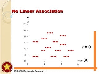 No Linear AssociationNo Linear Association
RH 630 Research Seminar 1
r = 0
Y
X
●●●●
●●●●
●●●●
●●●● ●●●●
●●●●
●●●●
●●● ●●●● ●●●●
●●●● ●●●● ●●●●
 
