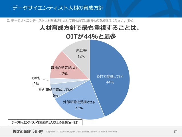 企業が求めるデータサイエンティスト人材像 データサイエンティスト 国内企業動向調査 19 より 企業が求めるデータサイエンティスト人材像 データサイエンティスト 国内企業動向調査 19 より