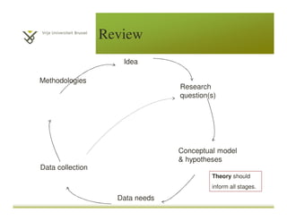Idea
Research
question(s)
Conceptual model
& hypotheses
Data needs
Data collection
Methodologies
Theory should
inform all stages.
Review
 