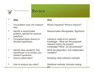 # Step How
1 The problem area; the research
idea
What’s important? What is relevant?
2 Identify a researchable
problem, specify the research
questions
Researchable, Manageable, Significant
3 Conceptual basis (theory) &
develop hypotheses
Literature, state-of-art, present
knowledge What can the proposed
research add to the present
knowledge? What can be predicted?
4 Identify data needed to ‘test
hypotheses’ or to answer your
research questions
What are dependent and independent
variables?
5 How to collect data? Sampling, data collection methods
6 How to analyze your data? Statistical methods, thematic coding,
etc
Review
 