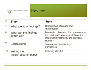 # Step How
7 What are your findings? Organization of results and
interpretation
8 What can the findings
inform us?
Discussion of results. Can you compare
the results with your expectations, the
theoretical hypothesis, and previous
studies?
9
Conclusions Summary of main findings,
significance
10 Writing the
thesis/research paper
Including step 1-9
Review
 