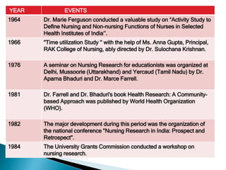 YEAR EVENTS
1964 Dr. Marie Ferguson conducted a valuable study on “Activity Study to
Define Nursing and Non-nursing Functions of Nurses in Selected
Health Institutes of India’’.
1966 "Time utilization Study '' with the help of Ms. Anna Gupta, Principal,
RAK College of Nursing, ably directed by Dr. Sulochana Krishnan.
1976 A seminar on Nursing Research for educationists was organized at
Delhi, Mussoorie (Uttarakhand) and Yercaud (Tamil Nadu) by Dr.
Aparna Bhaduri and Dr. Marce Farrell.
1981 Dr. Farrell and Dr. Bhaduri's book Health Research: A Community-
based Approach was published by World Health Organization
(WHO).
1982 The major development during this period was the organization of
the national conference "Nursing Research in India: Prospect and
Retrospect".
1984 The University Grants Commission conducted a workshop on
nursing research.
 
