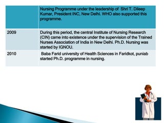 Nursing Programme under the leadership of Shri T. Dileep
Kumar, President INC, New Delhi. WHO also supported this
programme.
2009 During this period, the central Institute of Nursing Research
(CIN) came into existence under the supervision of the Trained
Nurses Association of India in New Delhi. Ph.D. Nursing was
started by IGNOU.
2010 Baba Farid university of Health Sciences in Faridkot, puniab
started Ph.D. programme in nursing.
 