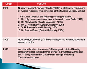YEAR EVENTS
2004 Nursing Research Society of India (NRSI), a state-level conference
of nursing research, was convened at the Nursing College, Calicut.
Ph.D. was taken by the following nursing personnel:
1. Dr. Jolly Jose (Jawaharlal Nehru University, New Delhi, 1996)
2. Dr. Mary Lucitta (Kerala University, 1999)
3. Dr. C. Rema Devi (Kerala University, 2003)
4. Dr. R. Bincy (Kerala University, 2004)
5. Dr. Asuma Beevi (Calicut University, 2004)
2008 Govt. college of Nursing, Thiruvananthapuram, was upgraded as a
research centre.
2010 An international conference on "Challenges in clinical Nursing
Research" under the leadership of Prof. Y. Prasanna Kumari and
Dr. R. Bincy was held in Government college of Nursing,
Thiruvananthapuram.
 