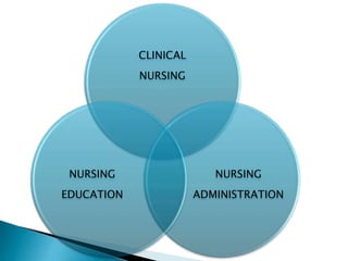 CLINICAL
NURSING
NURSING
ADMINISTRATION
NURSING
EDUCATION
 