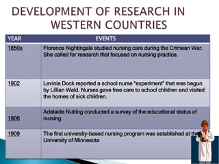 YEAR EVENTS
1850s Florence Nightingale studied nursing care during the Crimean War.
She called for research that focused on nursing practice.
1902 Lavinia Dock reported a school nurse “experiment” that was begun
by Lillian Wald. Nurses gave free care to school children and visited
the homes of sick children.
1906
Adelaide Nutting conducted a survey of the educational status of
nursing.
1909 The ﬁrst university-based nursing program was established at the
University of Minnesota
 