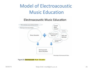 Model of Electroacoustic
Music Education
08/09/16 Motje Wolf, mwolf@dmu.ac.uk 29
 