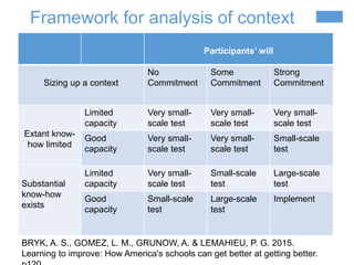 Framework for analysis of context
Participants’ will
Sizing up a context
No
Commitment
Some
Commitment
Strong
Commitment
Extant know-
how limited
Limited
capacity
Very small-
scale test
Very small-
scale test
Very small-
scale test
Good
capacity
Very small-
scale test
Very small-
scale test
Small-scale
test
Substantial
know-how
exists
Limited
capacity
Very small-
scale test
Small-scale
test
Large-scale
test
Good
capacity
Small-scale
test
Large-scale
test
Implement
BRYK, A. S., GOMEZ, L. M., GRUNOW, A. & LEMAHIEU, P. G. 2015.
Learning to improve: How America's schools can get better at getting better.
 