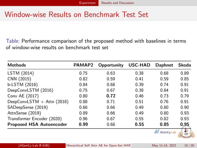 Hierarchical Self Attention Based Autoencoder for Open-Set Human ...