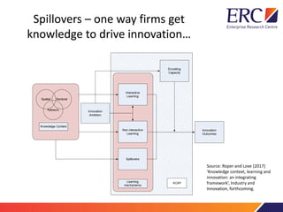 Spillovers – one way firms get
knowledge to drive innovation…
Innovation
Outcomes
Interactive
Learning
Spillovers
Non-interactive
Learning
Knowledge Context
Encoding
Capacity
Innovation
Ambition
Spatial Sectoral
Network
Learning
mechanisms
ACAP
Source: Roper and Love (2017)
‘Knowledge context, learning and
innovation: an integrating
framework’, Industry and
Innovation, forthcoming.
 
