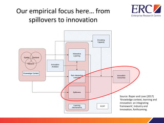 Our empirical focus here… from
spillovers to innovation
Innovation
Outcomes
Interactive
Learning
Spillovers
Non-interactive
Learning
Knowledge Context
Encoding
Capacity
Innovation
Ambition
Spatial Sectoral
Network
Learning
mechanisms
ACAP
Source: Roper and Love (2017)
‘Knowledge context, learning and
innovation: an integrating
framework’, Industry and
Innovation, forthcoming.
 