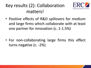 Key results (2): Collaboration
matters!
• Positive effects of R&D spillovers for medium
and large firms which collaborate with at least
one partner for innovation (c. 1-1.5%)
• For non-collaborating large firms this effect
turns negative (c. -2%)
 