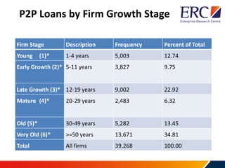 P2P Loans by Firm Growth Stage
Firm Stage Description Frequency Percent of Total
Young (1)* 1-4 years 5,003 12.74
Early Growth (2)* 5-11 years 3,827 9.75
Late Growth (3)* 12-19 years 9,002 22.92
Mature (4)* 20-29 years 2,483 6.32
Old (5)* 30-49 years 5,282 13.45
Very Old (6)* >=50 years 13,671 34.81
Total All firms 39,268 100.00
 