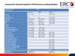 Dependent Variable:
Growth Capital
Model 2
Coefficient MEMS Coefficient
Constant .141***(0.01) n/a .138***(0.00)
Firm Stage
Young (base level) n/a n/a -.370***(0.00)
Early growth .236***(0.00) .059***(0.00) -.108***(0.01)
Late growth .071**(0.05) .018**(0.05) -.300***(0.00)
Mature -.082 (0.11) -.020 (0.11) -.366***(0.00)
Old .248***(0.00) .062***(0.00) -.185***(0.00)
Very old .318***(0.00) .079***(0.00) n/a
Industry
Property & construction -.659***(0.00) -.162***(0.00)
Manufacturing & engineering -.172***(0.00) -.043***(0.00)
Transport & automotive -.189***(0.00) -.047***(0.00)
IT & telecoms .187***(0.00) .046***(0.00) .415***(0.00)
Retail & wholesale .157***(0.00) .0392***(0.00) .389***(0.00)
Knowledge services .159***(0.00) .0397***(0.00) .356***(0.00)
Leisure & hospitality .167***(0.00) .042***(0.00) .417***(0.00)
Stage-Industry Interactions
Late growth*IT & telecoms .261***(0.00)
Young*Retail & wholesale .245***(0.00)
Old* Retail & wholesale .192**(0.02)
Old* Leisure & hospitality .371***(0.00)
Early growth* Knowledge services .201**(0.03)
Late growth* Knowledge services .205***(0.00)
Old* Knowledge services .243***(0.00)
Demand for Growth Capital in P2P Business Lending Markets
N 39,227 39,227
Log likelihood -26538.994 -26698.302
LR chi-square (df.) 1285.82***(19) 967.21***(23)
 