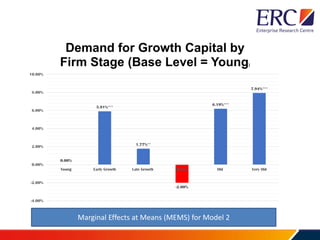 0.00%
5.91%***
1.77%**
-2.00%
6.19%***
7.94%***
-4.00%
-2.00%
0.00%
2.00%
4.00%
6.00%
8.00%
10.00%
Young Early Growth Late Growth Mature Old Very Old
Demand for Growth Capital by
Firm Stage (Base Level = Young)
Marginal Effects at Means (MEMS) for Model 2
 