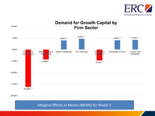 -16.20%***
-4.30%***
3.92%***
4.65%***
-4.74%***
3.98%*** 4.16%***
-20.00%
-15.00%
-10.00%
-5.00%
0.00%
5.00%
10.00%
Property &
Construction
Manufacturing &
Engineering
Retail & Wholesale IT & Telecoms Transport &
Automotive
Knowledge Services Leisure and
Hospitality
Demand for Growth Capital by
Firm Sector
Marginal Effects at Means (MEMS) for Model 2
 