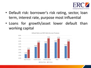 • Default risk: borrower's risk rating, sector, loan
term, interest rate, purpose most influential
• Loans for growth/asset lower default than
working capital
1.43%
4.01%
5.28%
5.64%
4.31%
3.07%
5.56%
7.00% 6.93%
5.93%
0.00%
1.00%
2.00%
3.00%
4.00%
5.00%
6.00%
7.00%
8.00%
Asset Finance Growth Capital Working Capital Other Total
Default Ratio and NPL Ratio by Loan Purpose
Default Ratio NPL Ratio
 