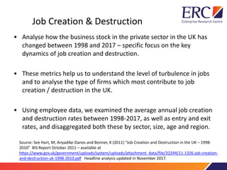 Job Creation & Destruction
• Analyse how the business stock in the private sector in the UK has
changed between 1998 and 2017 – specific focus on the key
dynamics of job creation and destruction.
• These metrics help us to understand the level of turbulence in jobs
and to analyse the type of firms which most contribute to job
creation / destruction in the UK.
• Using employee data, we examined the average annual job creation
and destruction rates between 1998-2017, as well as entry and exit
rates, and disaggregated both these by sector, size, age and region.
Source: See Hart, M; Anyadike-Danes and Bonner, K (2011) “Job Creation and Destruction in the UK – 1998-
2010” BIS Report October 2011 – available at
https://www.gov.uk/government/uploads/system/uploads/attachment_data/file/32244/11-1326-job-creation-
and-destruction-uk-1998-2010.pdf Headline analysis updated in November 2017.
 