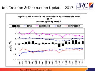 Job Creation & Destruction Update - 2017
Source: ONS Business Structure Database
 
